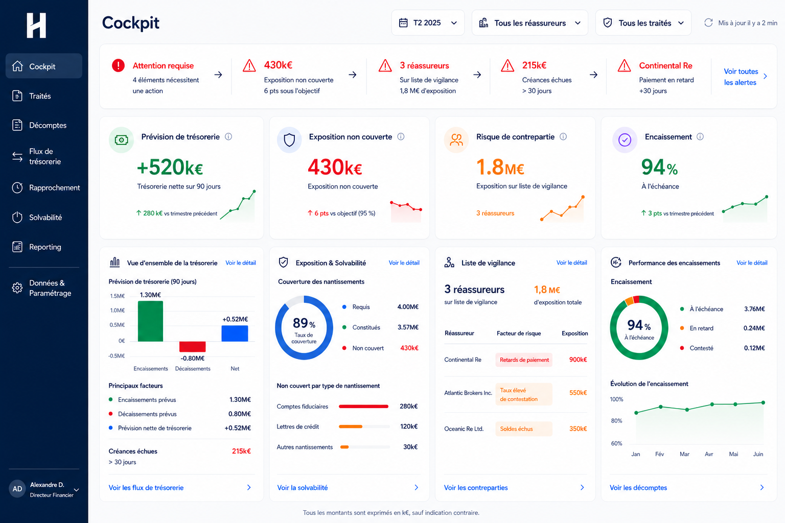 Cockpit financier Harry — trésorerie, recouvrements, nantissements et expositions réassureurs